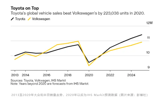 2020年，丰田赢了大众，能守住2021年全球冠军吗？