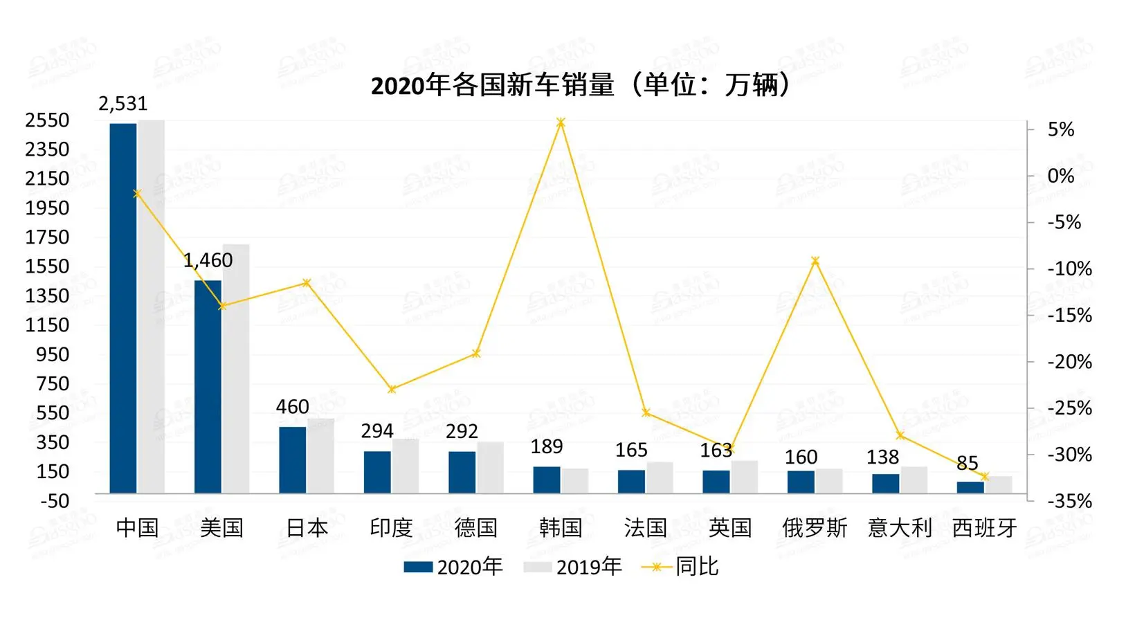 2020年全球11国车市中，为何仅韩国实现了销量正增长？