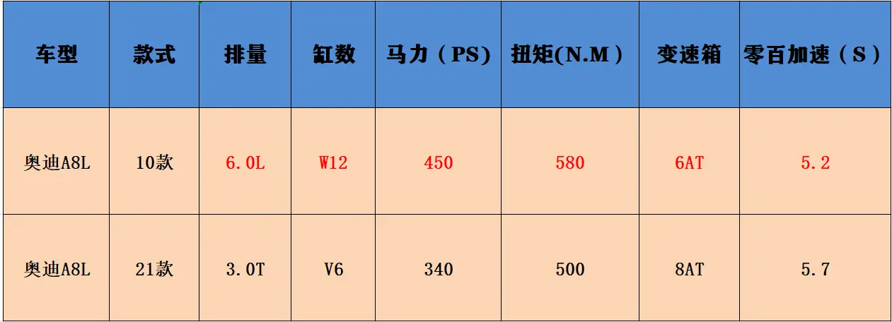 顶配曾卖到291.9万，现入门版仅要84.28万，动力配置却实现反超