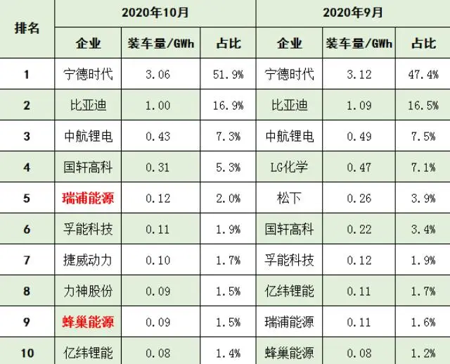 中国制造业隐形巨头，喜提2项全球第一，还是新能源电池黑马