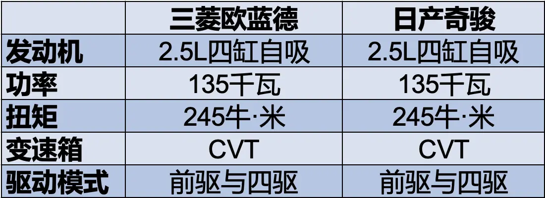 新一代欧蓝德发布，对比姊妹车新一代奇骏，你更喜欢谁？