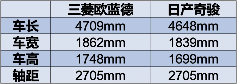 新一代欧蓝德发布，对比姊妹车新一代奇骏，你更喜欢谁？