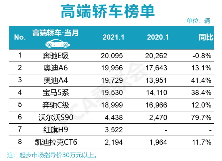 1月高端轿车销量公布，E级售出超2万？