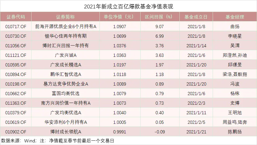 爆款新基金净值已涨近10％！火速建仓，竟都瞄准这一方向