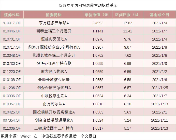 爆款新基金净值已涨近10％！火速建仓，竟都瞄准这一方向