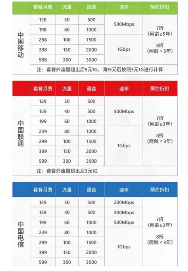 第四大运营商来了，192 手机号 5G 网速更快！