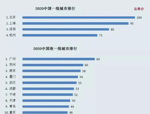 杭州超越广州杀进一线城市？