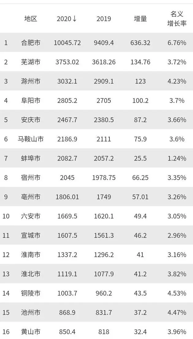 安徽16市大排名：蚌埠第七，滁州紧追芜湖，铜陵突破千亿