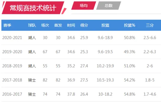 刷爆纪录、超越科比，37岁詹姆斯极限在哪？后年或可超越二神