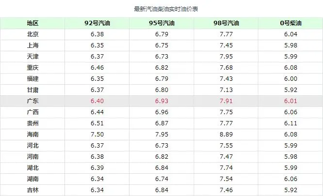 油价调整消息：今天2月20日，全国加油站92、95号汽油零售限价