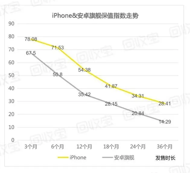 最 “保值” 机型出炉，华为红米霸榜！