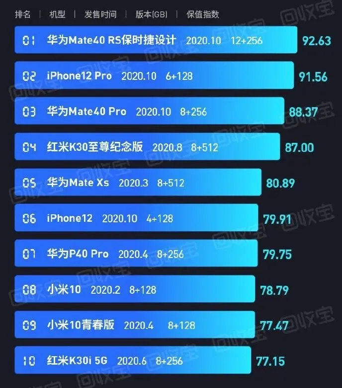 最 “保值” 机型出炉，华为红米霸榜！