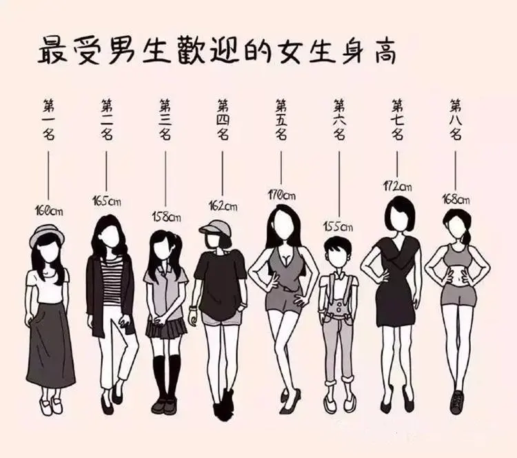 女人平均身高150～170厘米，体重多少算是正常？一个公式计算出来