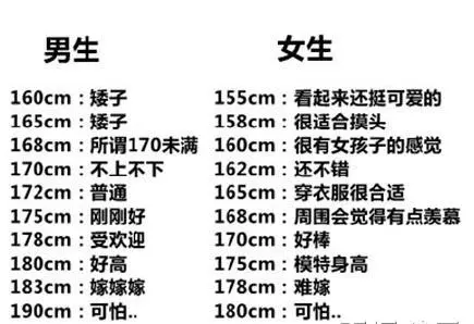 女人平均身高150～170厘米，体重多少算是正常？一个公式计算出来