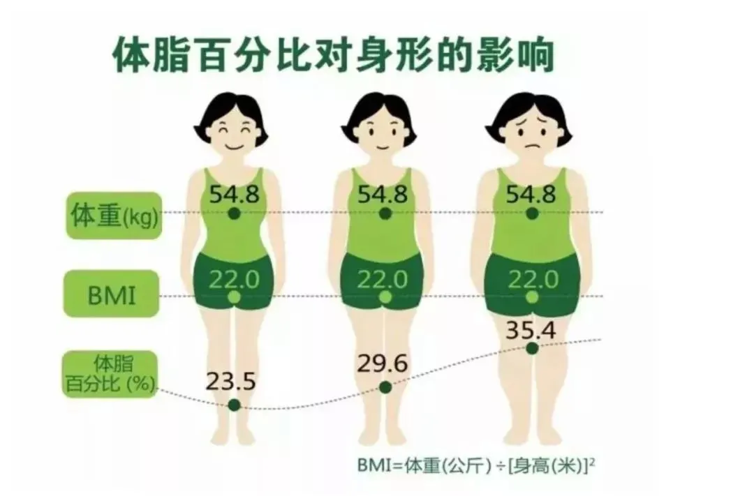 女人平均身高150～170厘米，体重多少算是正常？一个公式计算出来