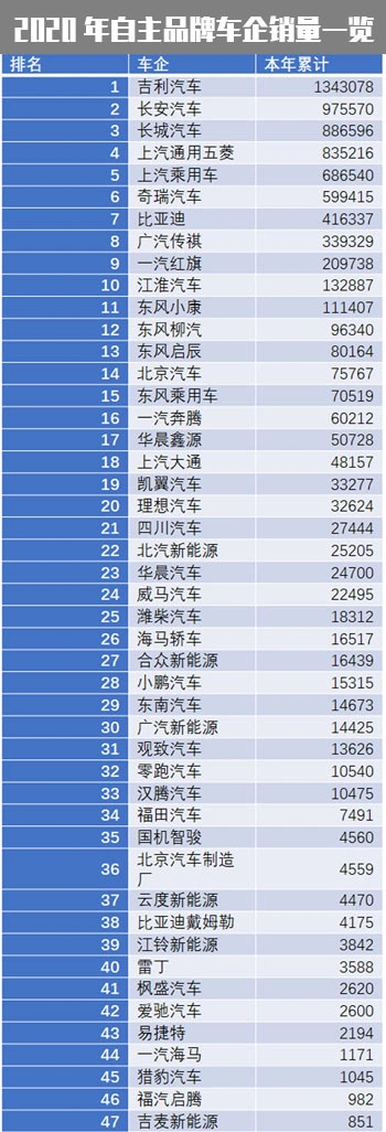 6家车企占69％销量，16家月均不足千辆，自主品牌剩不下几家了