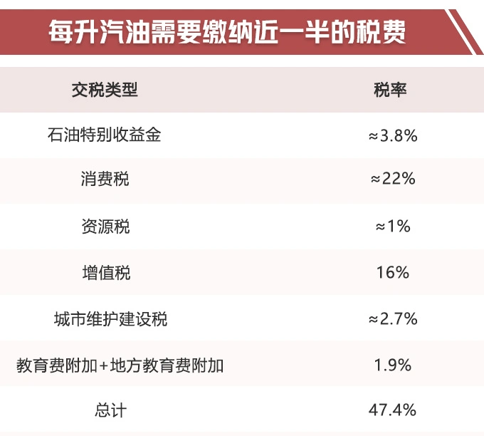 燃油车主不服：油价包含养路费，电动汽车一分钱养路费都不用交？