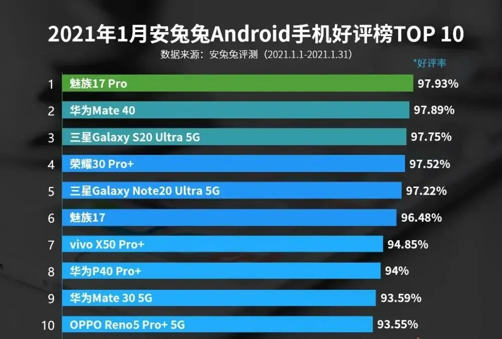 吐槽声不断？好评第一的魅族17 Pro，靠实力还是情怀？