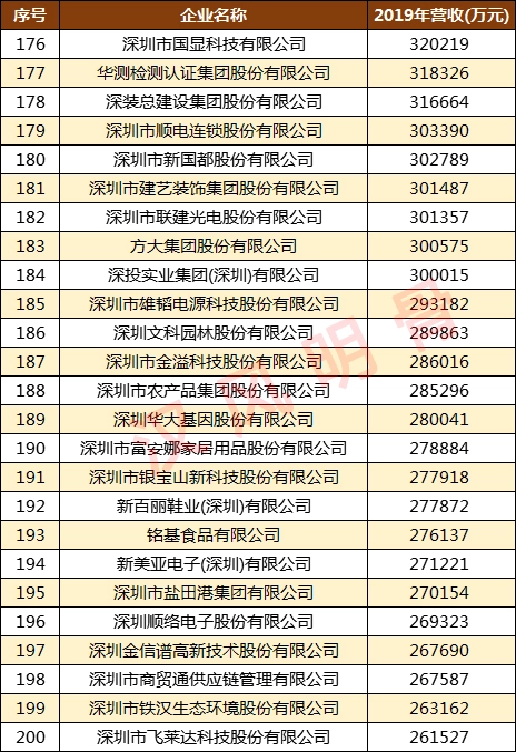 深圳500强企业名单：华为第2，顺丰第9，深圳烟草第98