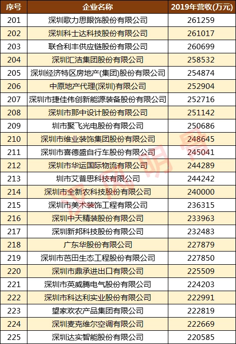 深圳500强企业名单：华为第2，顺丰第9，深圳烟草第98