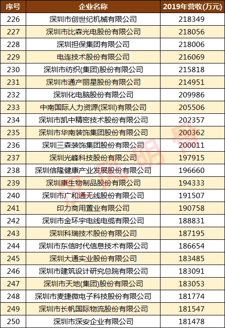 深圳500强企业名单：华为第2，顺丰第9，深圳烟草第98