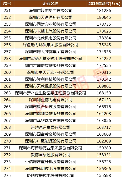 深圳500强企业名单：华为第2，顺丰第9，深圳烟草第98