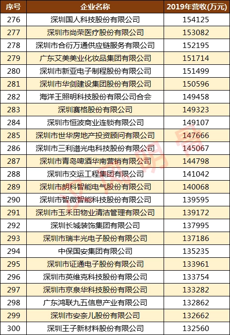 深圳500强企业名单：华为第2，顺丰第9，深圳烟草第98