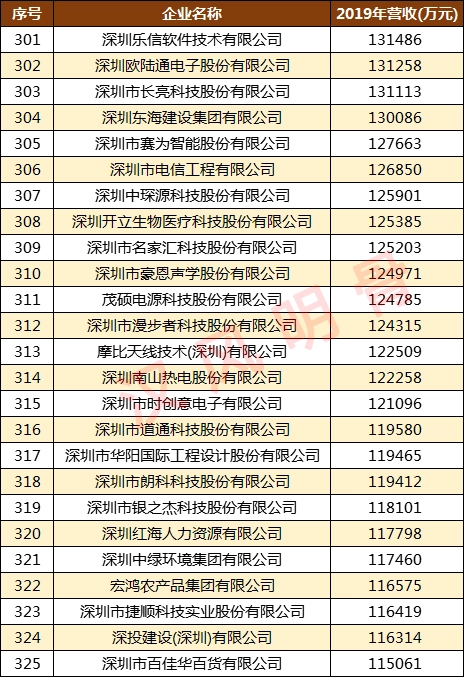 深圳500强企业名单：华为第2，顺丰第9，深圳烟草第98