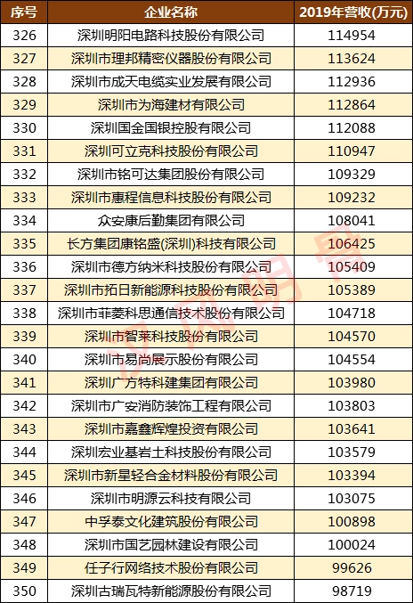 深圳500强企业名单：华为第2，顺丰第9，深圳烟草第98