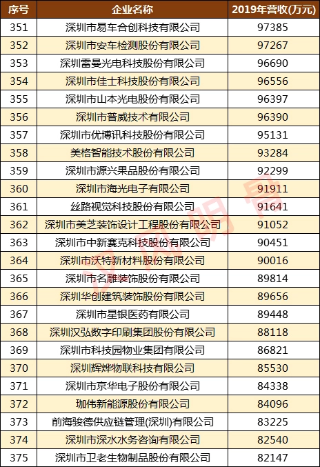 深圳500强企业名单：华为第2，顺丰第9，深圳烟草第98