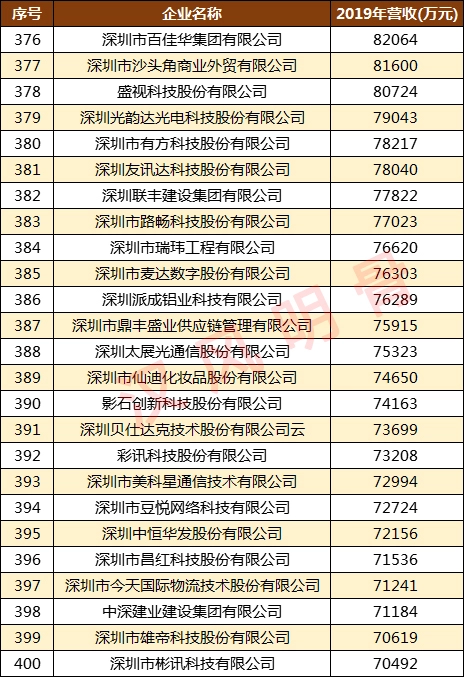 深圳500强企业名单：华为第2，顺丰第9，深圳烟草第98