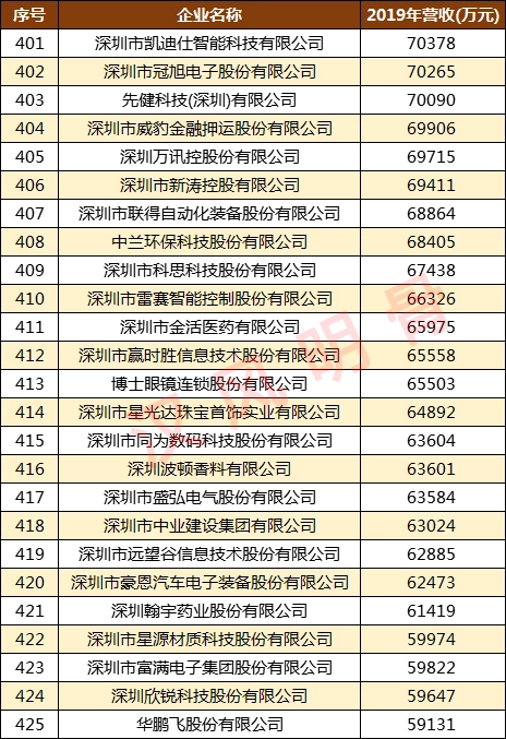 深圳500强企业名单：华为第2，顺丰第9，深圳烟草第98