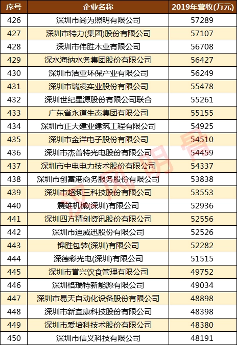 深圳500强企业名单：华为第2，顺丰第9，深圳烟草第98