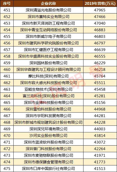 深圳500强企业名单：华为第2，顺丰第9，深圳烟草第98