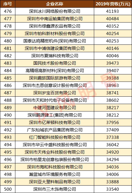 深圳500强企业名单：华为第2，顺丰第9，深圳烟草第98