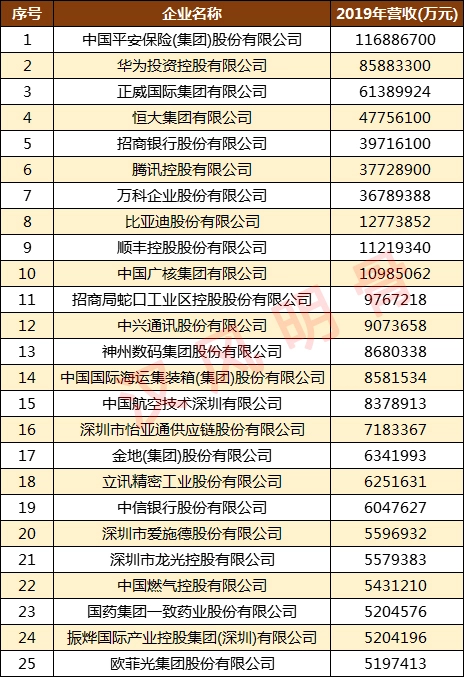 深圳500强企业名单：华为第2，顺丰第9，深圳烟草第98