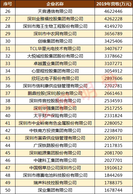 深圳500强企业名单：华为第2，顺丰第9，深圳烟草第98