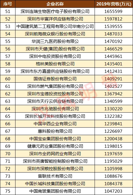 深圳500强企业名单：华为第2，顺丰第9，深圳烟草第98