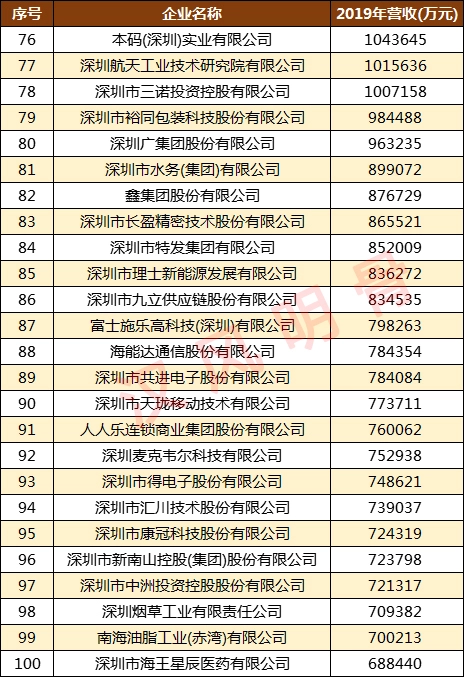 深圳500强企业名单：华为第2，顺丰第9，深圳烟草第98