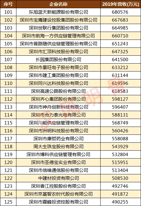 深圳500强企业名单：华为第2，顺丰第9，深圳烟草第98