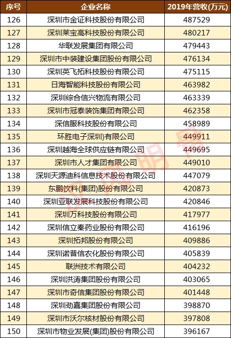 深圳500强企业名单：华为第2，顺丰第9，深圳烟草第98