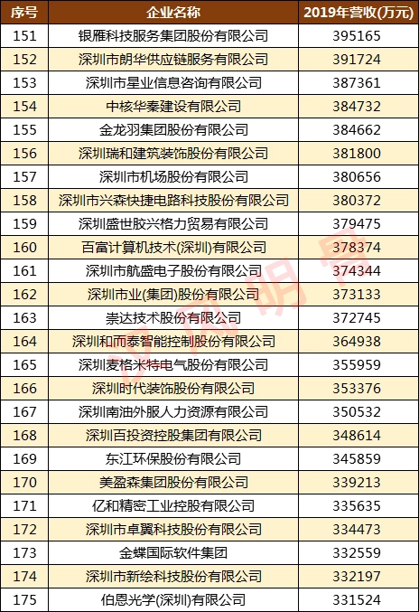 深圳500强企业名单：华为第2，顺丰第9，深圳烟草第98