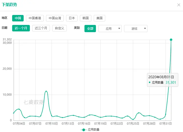 深夜重磅！苹果放大招：不到24小时，紧急下架中国区3万款应用！这一行要变天…