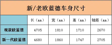 全新欧蓝德来了，“增肥”后车身更宽、内饰豪华，这还是三菱吗？