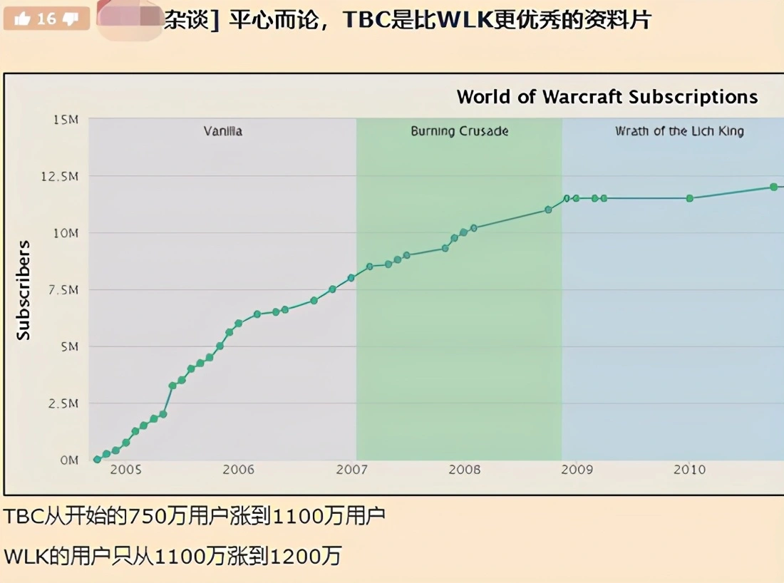 魔兽世界TBC怀旧服今年上线，国服刷了三年，这次你还会玩吗？