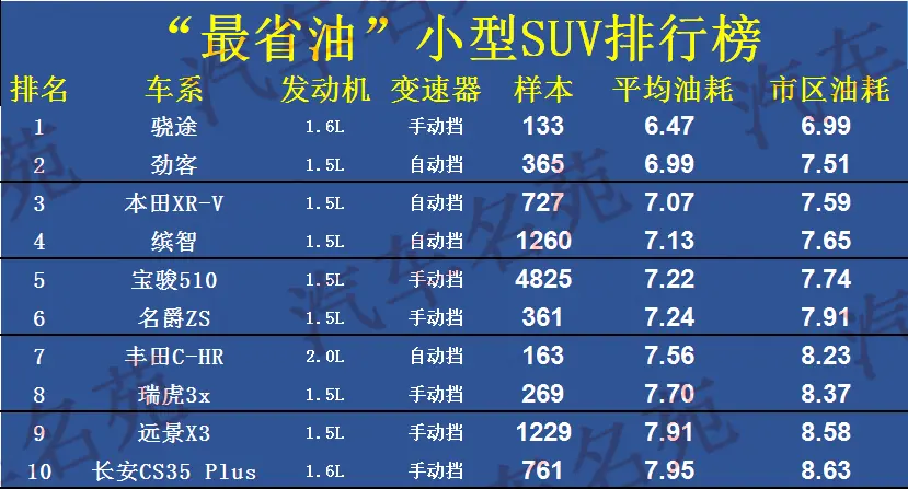 最新公认“最省油”SUV榜单更新：26款车型入榜，有没有你的车？