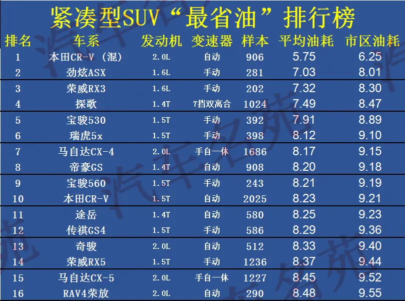 最新公认“最省油”SUV榜单更新：26款车型入榜，有没有你的车？