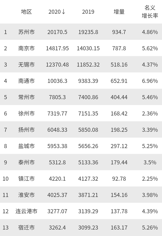 江苏13市大排名：南通第4，徐州不敌常州，宿迁垫底