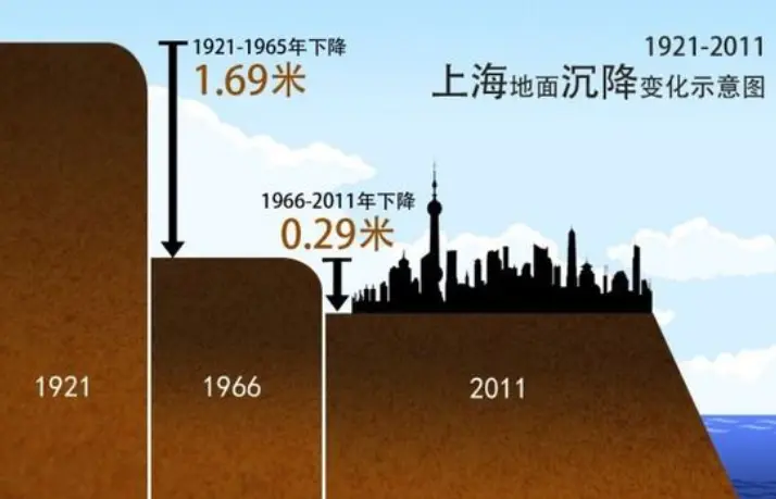 城市正在“沉降”，未来或有16亿人受威胁，多数生活在亚洲