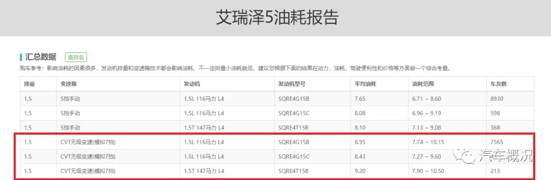 家用车畅销区，1.5L发动机车辆，油耗值达多少才能是平均以上？